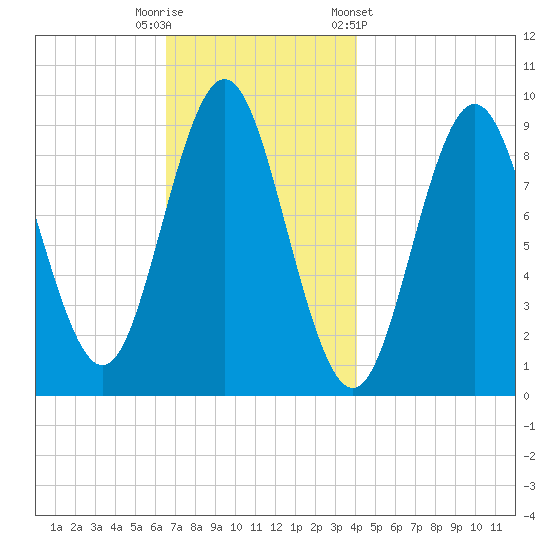 Center Harbor tide chart for Tuesday, November 18, 2025