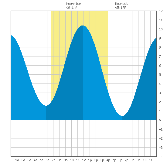 Center Harbor tide chart for Saturday, November 22, 2025