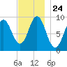 Center Harbor tide chart for Monday, November 24, 2025