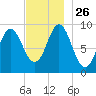 Center Harbor tide chart for Wednesday, November 26, 2025