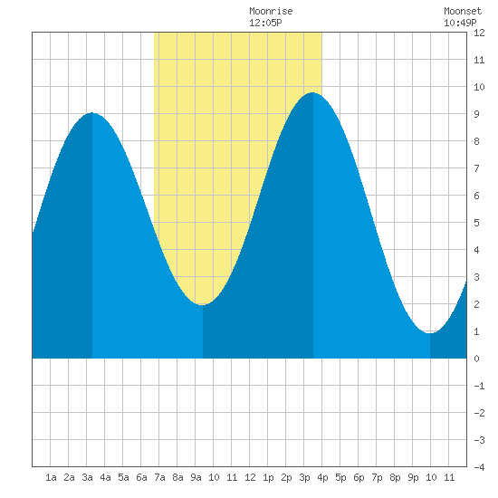 Center Harbor tide chart for Thursday, November 27, 2025