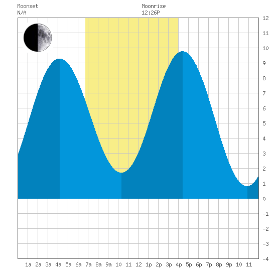 Center Harbor tide chart for Friday, November 28, 2025