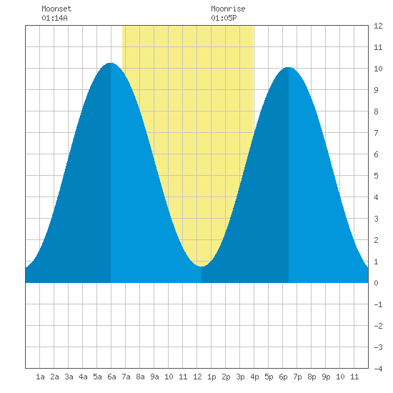 Center Harbor tide chart for Sunday, November 30, 2025