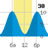 Center Harbor tide chart for Sunday, November 30, 2025
