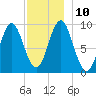 Center Harbor tide chart for Wednesday, December 10, 2025
