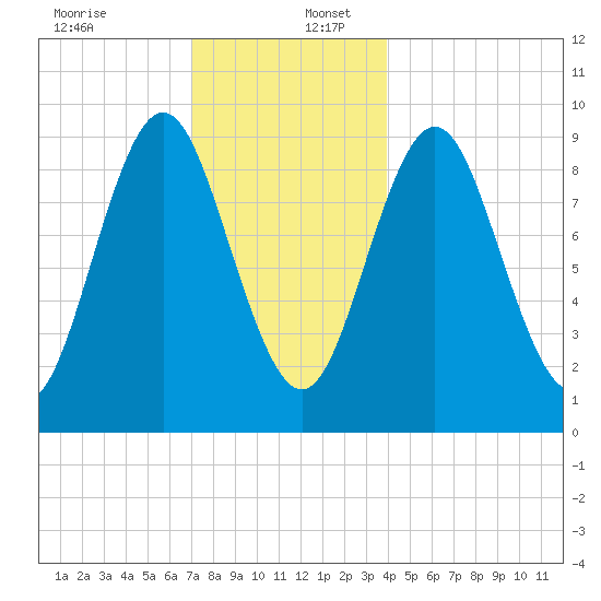 Center Harbor tide chart for Saturday, December 13, 2025