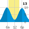 Center Harbor tide chart for Saturday, December 13, 2025