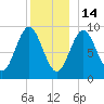 Center Harbor tide chart for Sunday, December 14, 2025