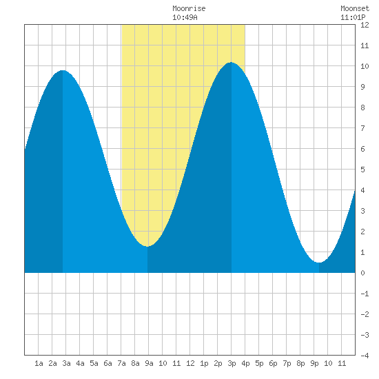Center Harbor tide chart for Friday, December 26, 2025