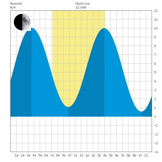 Center Harbor tide chart for Saturday, December 27, 2025