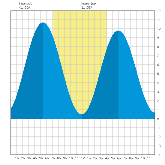 Center Harbor tide chart for Monday, December 29, 2025