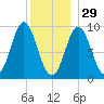Center Harbor tide chart for Monday, December 29, 2025