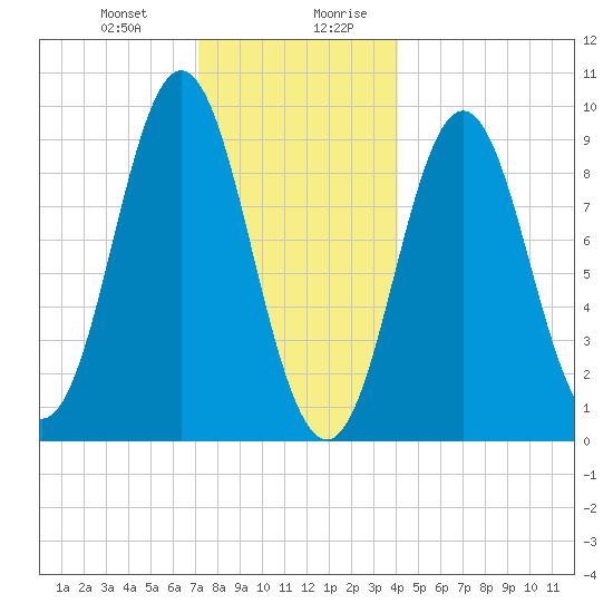 Center Harbor tide chart for Tuesday, December 30, 2025