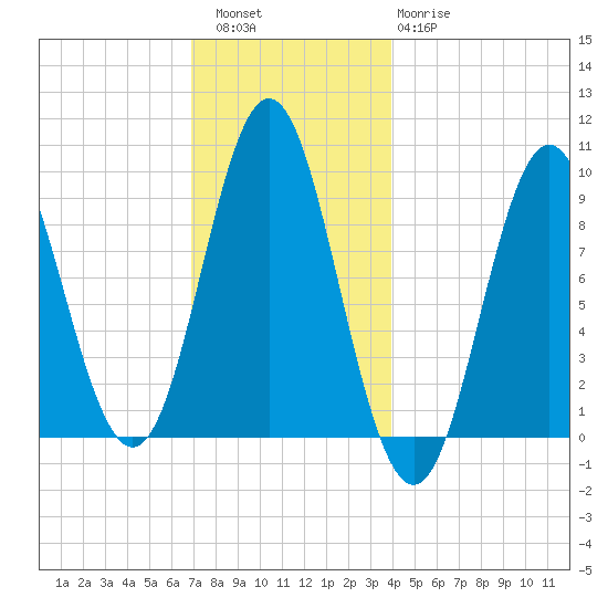 Center Harbor tide chart for Friday, December 5, 2025