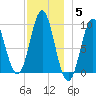 Center Harbor tide chart for Friday, December 5, 2025