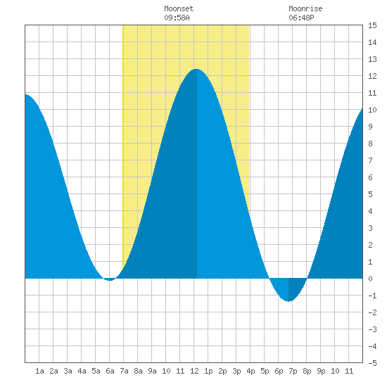 Center Harbor tide chart for Sunday, December 7, 2025