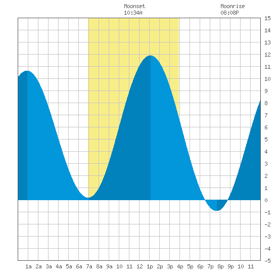 Center Harbor tide chart for Monday, December 8, 2025