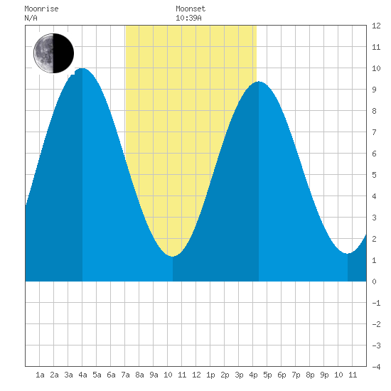 Center Harbor tide chart for Saturday, January 10, 2026