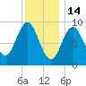Center Harbor tide chart for Wednesday, January 14, 2026