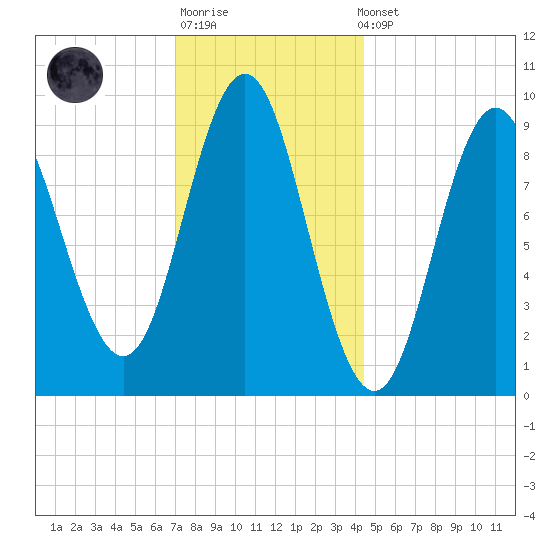 Center Harbor tide chart for Sunday, January 18, 2026