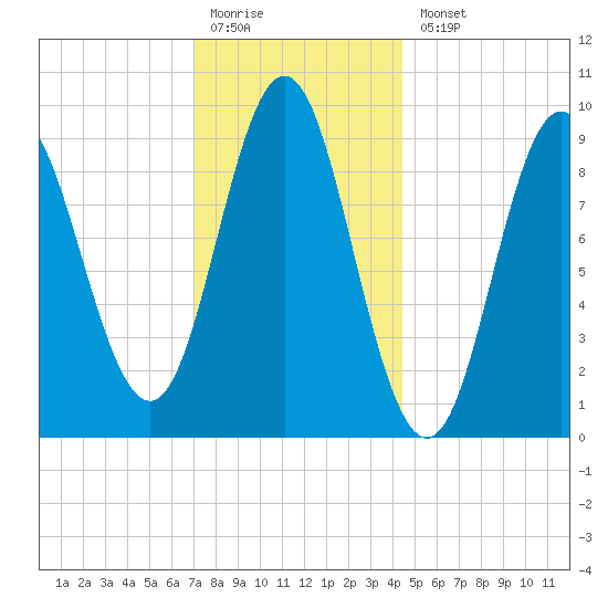 Center Harbor tide chart for Monday, January 19, 2026