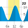 Center Harbor tide chart for Thursday, January 22, 2026