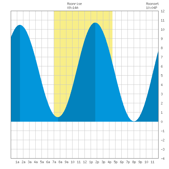Center Harbor tide chart for Friday, January 23, 2026