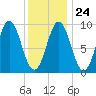 Center Harbor tide chart for Saturday, January 24, 2026