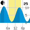Center Harbor tide chart for Sunday, January 25, 2026
