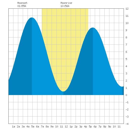 Center Harbor tide chart for Tuesday, January 27, 2026