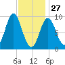 Center Harbor tide chart for Tuesday, January 27, 2026