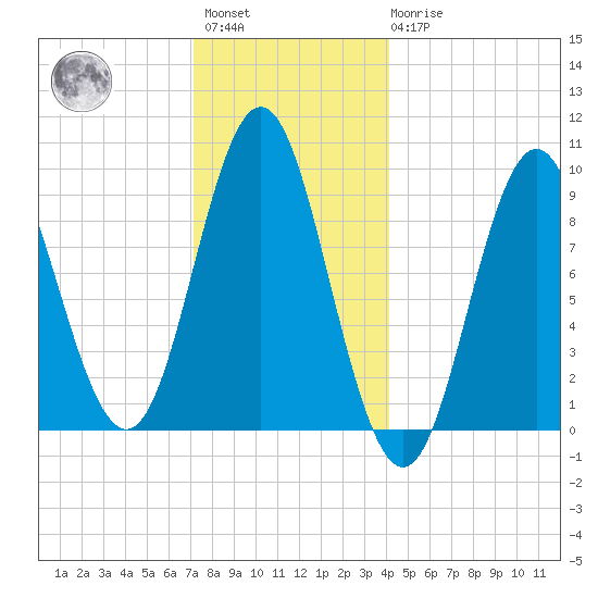 Center Harbor tide chart for Saturday, January 3, 2026