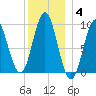 Center Harbor tide chart for Sunday, January 4, 2026