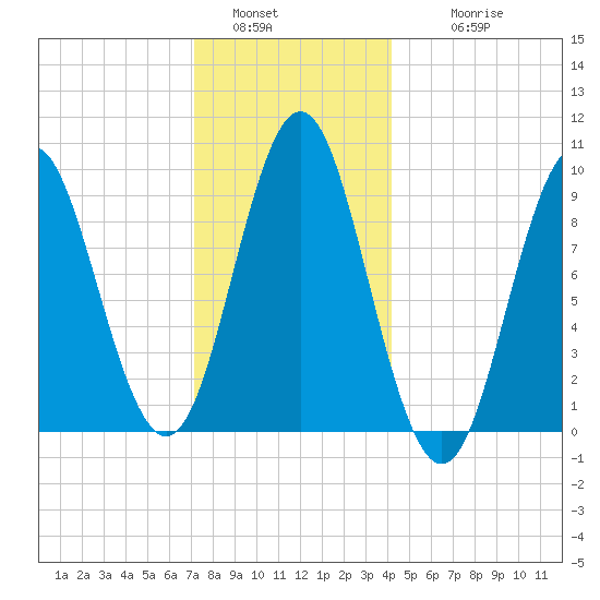 Center Harbor tide chart for Monday, January 5, 2026