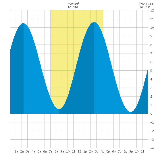 Center Harbor tide chart for Thursday, January 8, 2026