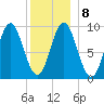 Center Harbor tide chart for Thursday, January 8, 2026