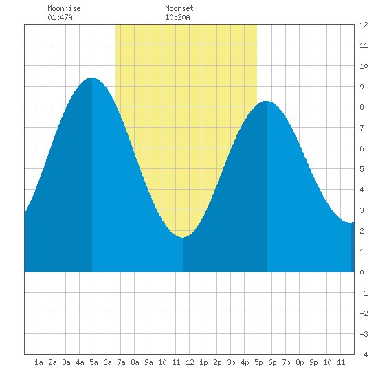 Center Harbor tide chart for Tuesday, February 10, 2026