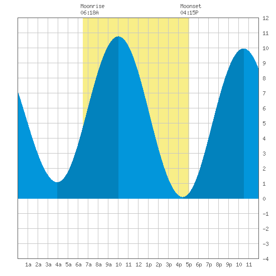 Center Harbor tide chart for Monday, February 16, 2026