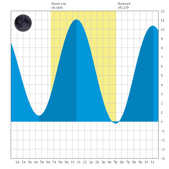Center Harbor tide chart for Tuesday, February 17, 2026