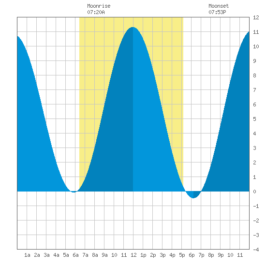 Center Harbor tide chart for Thursday, February 19, 2026