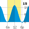 Center Harbor tide chart for Thursday, February 19, 2026