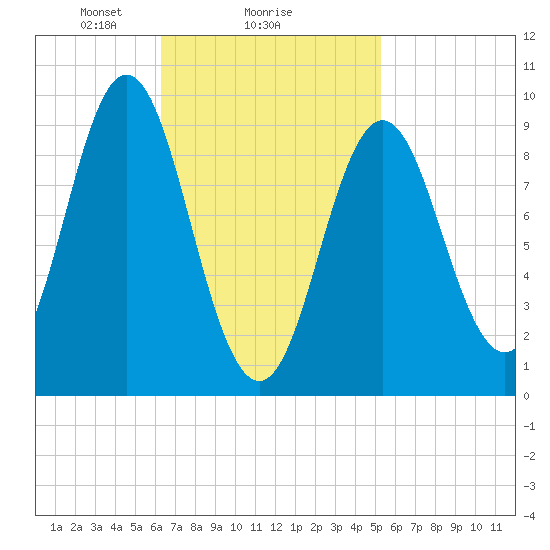 Center Harbor tide chart for Wednesday, February 25, 2026