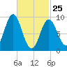 Center Harbor tide chart for Wednesday, February 25, 2026