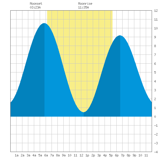 Center Harbor tide chart for Thursday, February 26, 2026