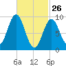 Center Harbor tide chart for Thursday, February 26, 2026