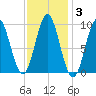 Center Harbor tide chart for Tuesday, February 3, 2026