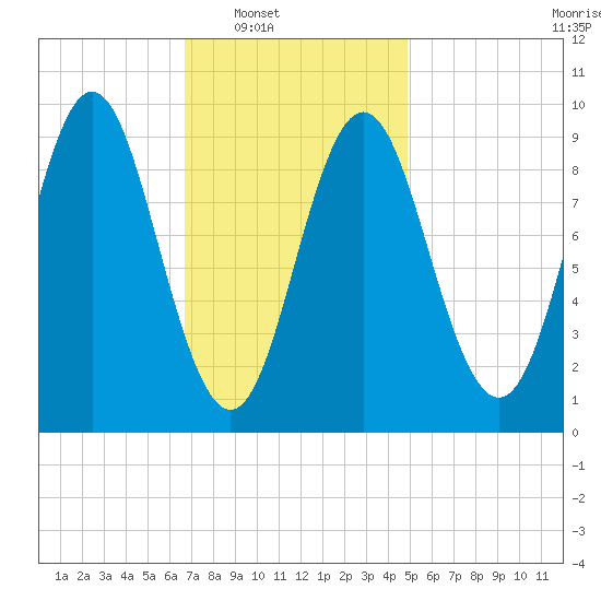 Center Harbor tide chart for Saturday, February 7, 2026