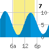 Center Harbor tide chart for Saturday, February 7, 2026
