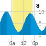 Center Harbor tide chart for Sunday, February 8, 2026