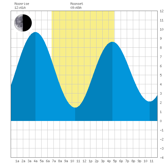 Center Harbor tide chart for Monday, February 9, 2026